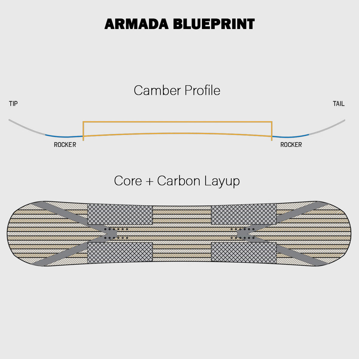Armada Blueprint snowboard carbon layup diagram and camber profile